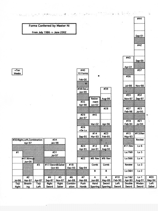 Form Sequence